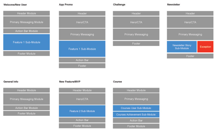 Modular templates