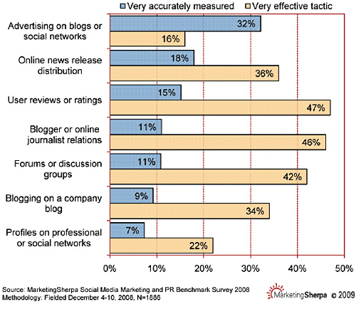 Measuring socail media tactics - Marketing Sherpa