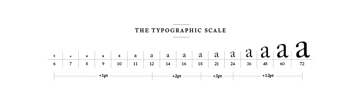 Traditional scale from The Elements of Typographic Style by Robert Bringhust