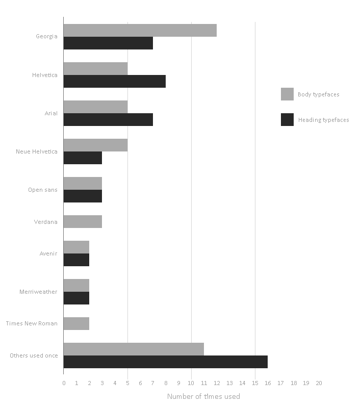 Most popular heading and body copy typefaces