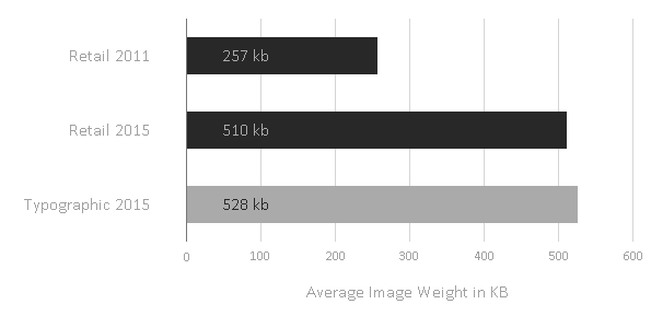 Average image weight from three studies
