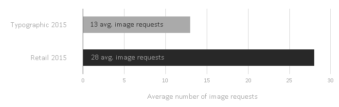 Average number of image requests 13 and 28