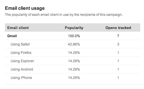 Litmus stats