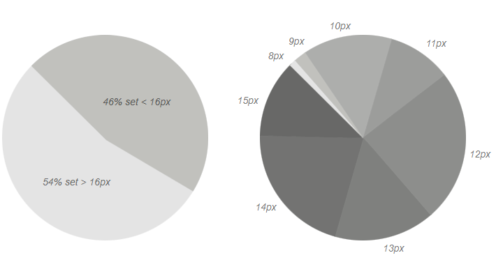 46% of all type sizes were under 16px (left), small text breakdown (right)